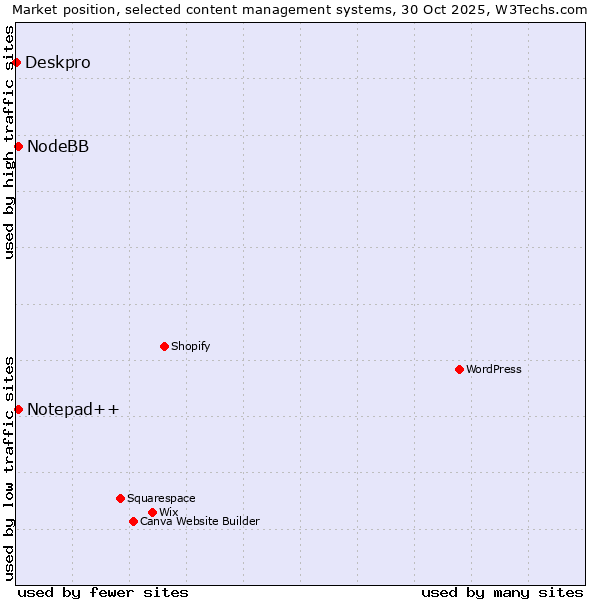 Market position of Notepad++ vs. NodeBB vs. Deskpro