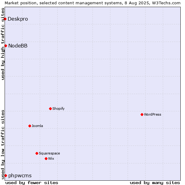 Market position of phpwcms vs. NodeBB vs. Deskpro