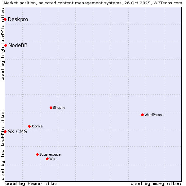 Market position of NodeBB vs. Deskpro vs. SX CMS