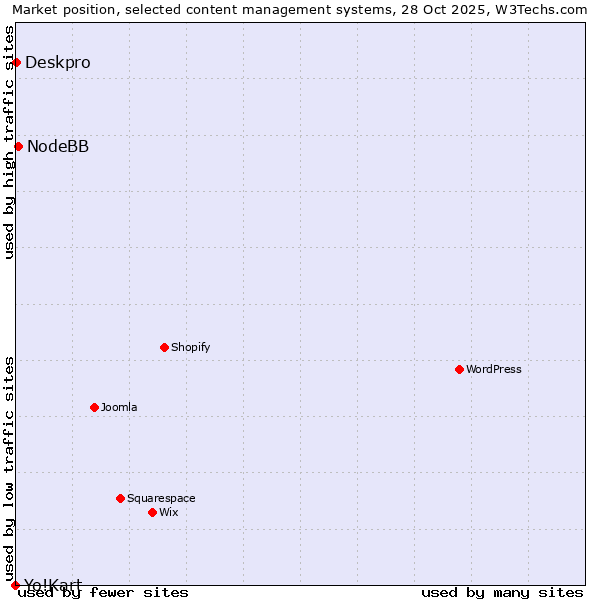Market position of NodeBB vs. Deskpro vs. Yo!Kart
