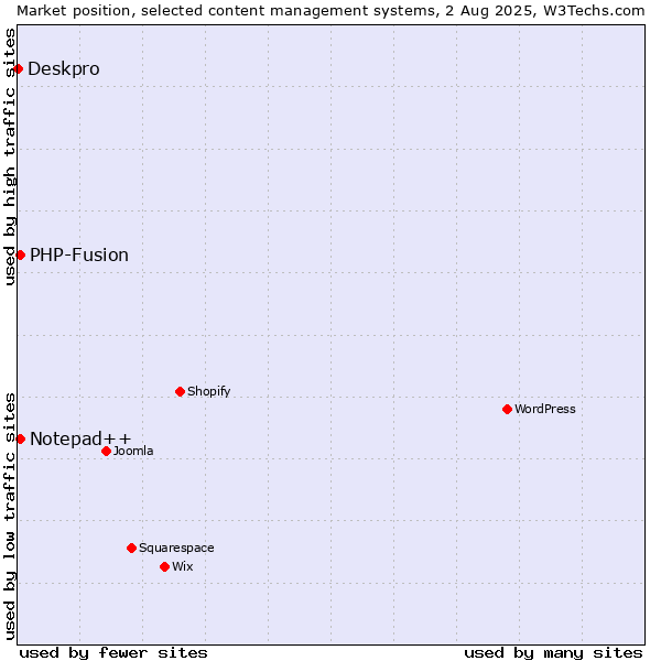 Market position of PHP-Fusion vs. Notepad++ vs. Deskpro