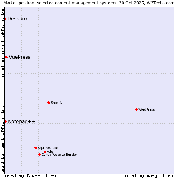 Market position of VuePress vs. Notepad++ vs. Deskpro