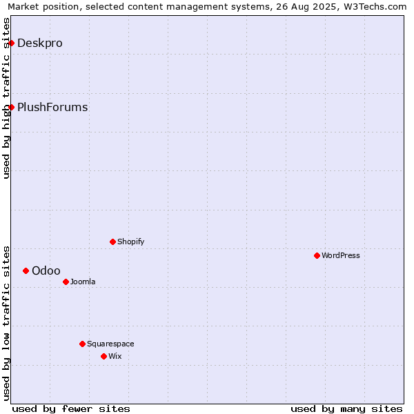 Market position of Odoo vs. Deskpro vs. PlushForums