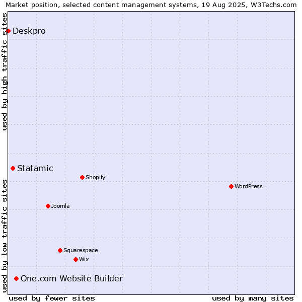 Market position of One.com Website Builder vs. Statamic vs. Deskpro
