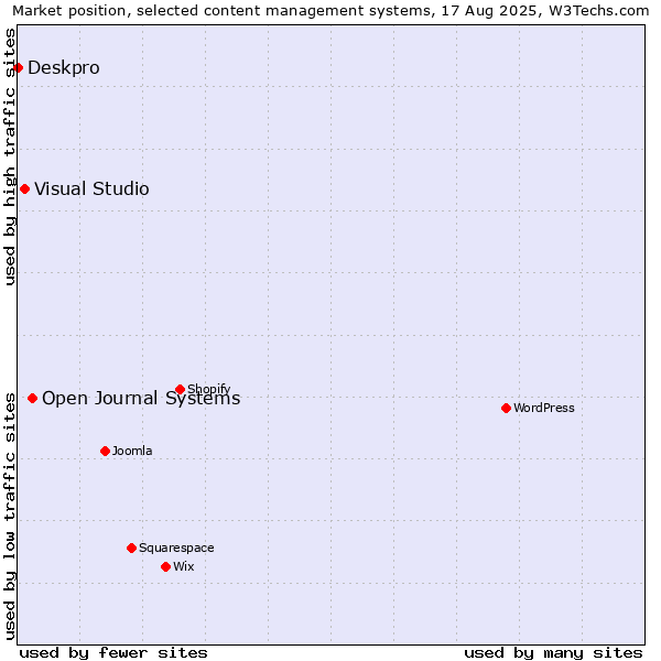 Market position of Open Journal Systems vs. Visual Studio vs. Deskpro