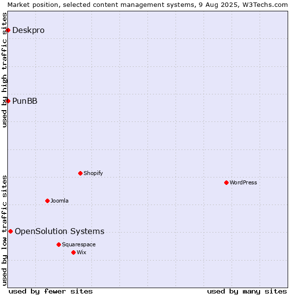 Market position of OpenSolution Systems vs. Deskpro vs. PunBB
