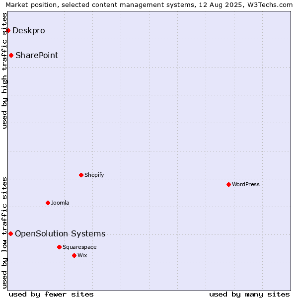 Market position of SharePoint vs. OpenSolution Systems vs. Deskpro