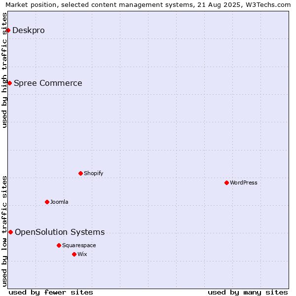 Market position of OpenSolution Systems vs. Spree Commerce vs. Deskpro
