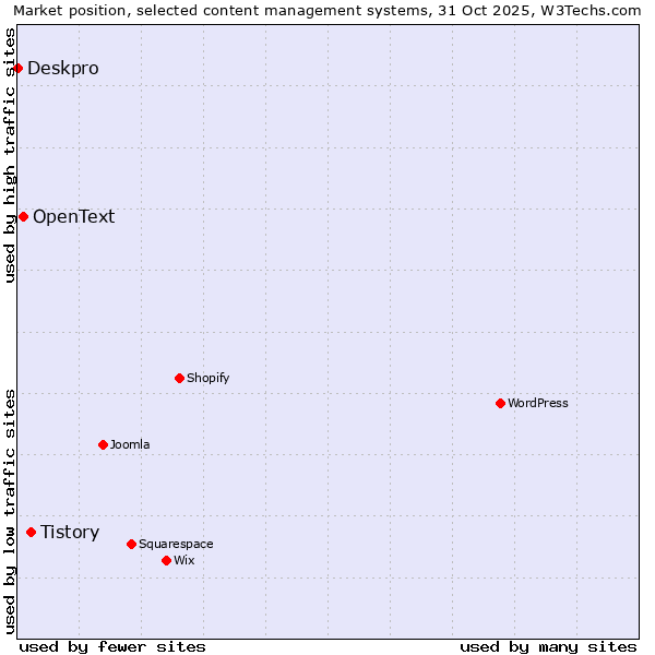 Market position of Tistory vs. OpenText vs. Deskpro