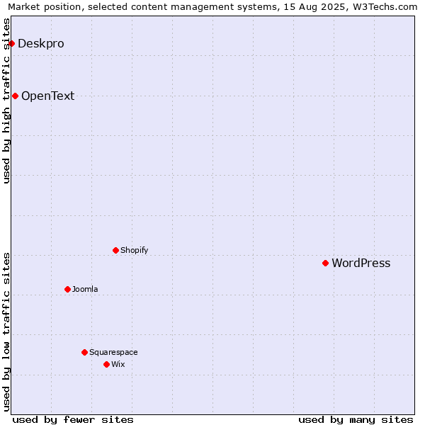 Market position of WordPress vs. OpenText vs. Deskpro