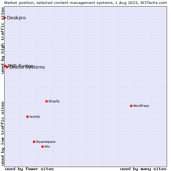 Market position of Oracle Systems vs. PHP-Fusion vs. Deskpro