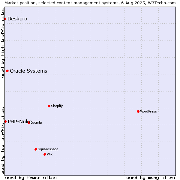 Market position of Oracle Systems vs. PHP-Nuke vs. Deskpro