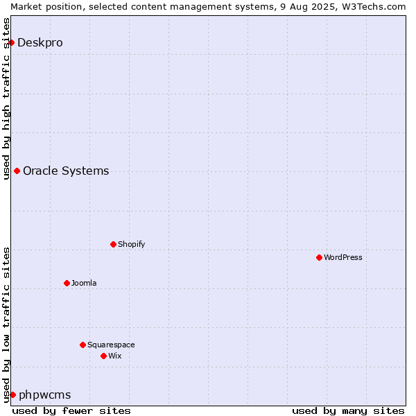Market position of Oracle Systems vs. phpwcms vs. Deskpro