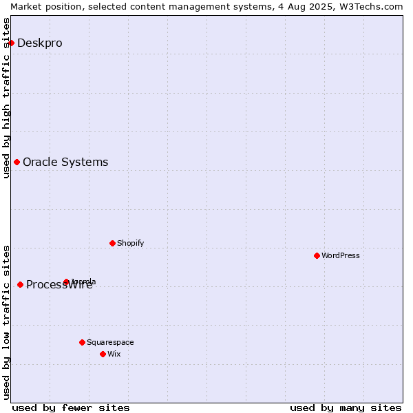 Market position of ProcessWire vs. Oracle Systems vs. Deskpro
