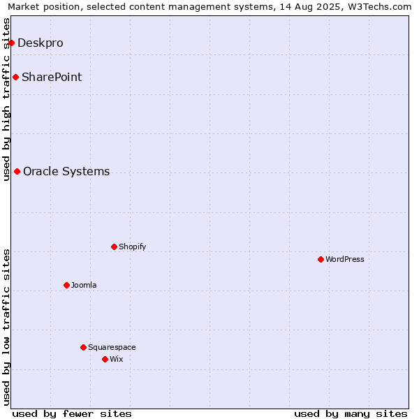 Market position of Oracle Systems vs. SharePoint vs. Deskpro