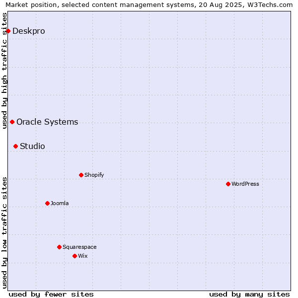 Market position of Studio vs. Oracle Systems vs. Deskpro