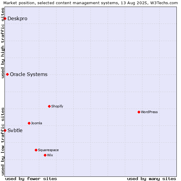 Market position of Oracle Systems vs. Deskpro vs. Svbtle