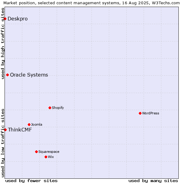 Market position of Oracle Systems vs. ThinkCMF vs. Deskpro