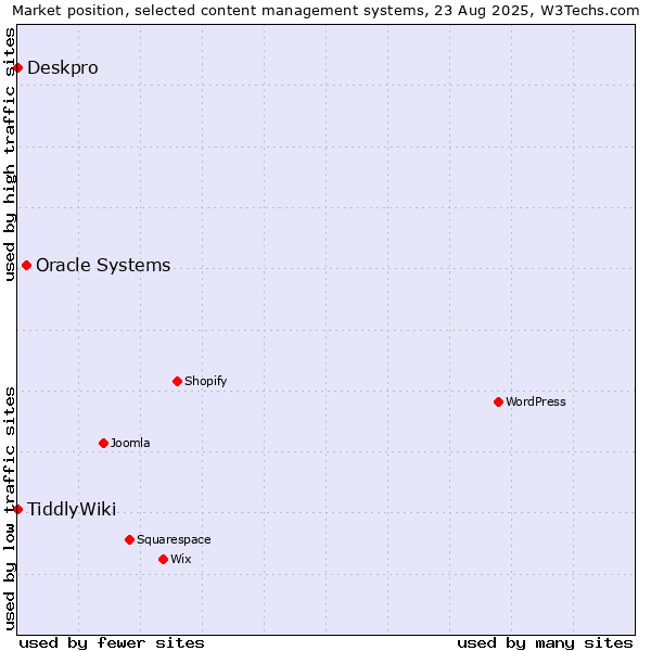Market position of Oracle Systems vs. Deskpro vs. TiddlyWiki