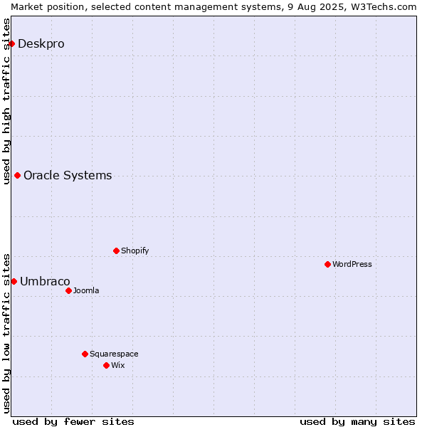 Market position of Oracle Systems vs. Umbraco vs. Deskpro