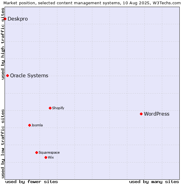 Market position of WordPress vs. Oracle Systems vs. Deskpro