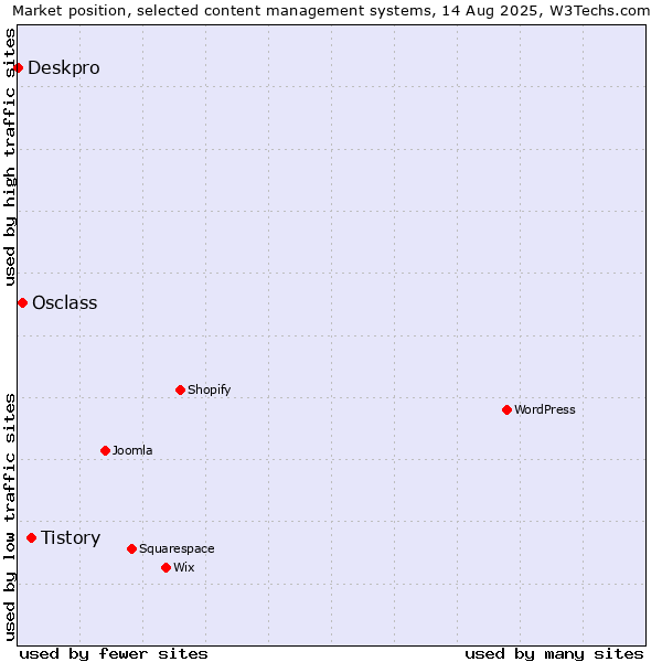 Market position of Tistory vs. Osclass vs. Deskpro