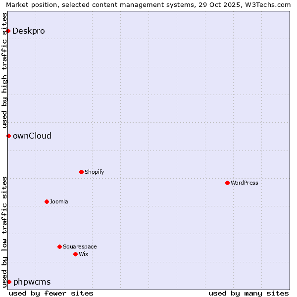 Market position of phpwcms vs. ownCloud vs. Deskpro