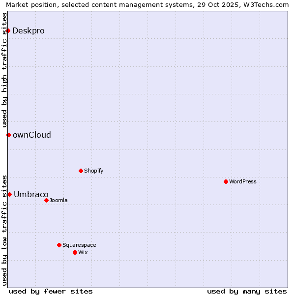 Market position of Umbraco vs. ownCloud vs. Deskpro