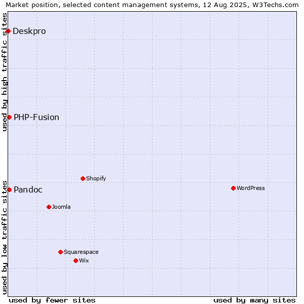 Market position of PHP-Fusion vs. Pandoc vs. Deskpro