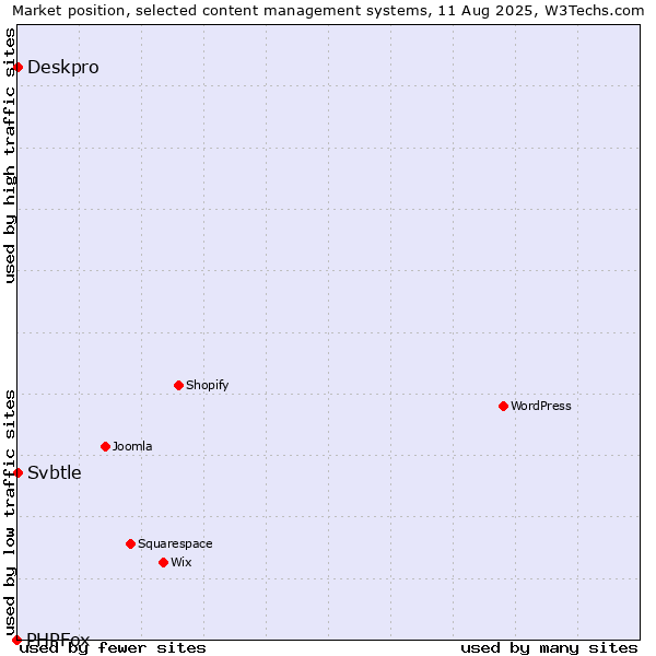 Market position of Deskpro vs. Svbtle vs. PHPFox