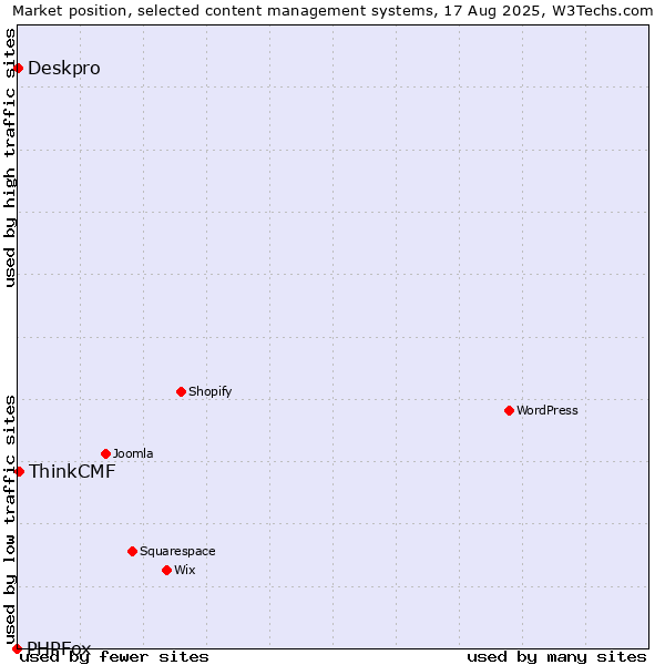 Market position of ThinkCMF vs. Deskpro vs. PHPFox