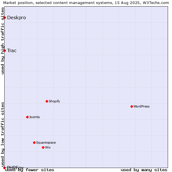 Market position of Deskpro vs. Trac vs. PHPFox