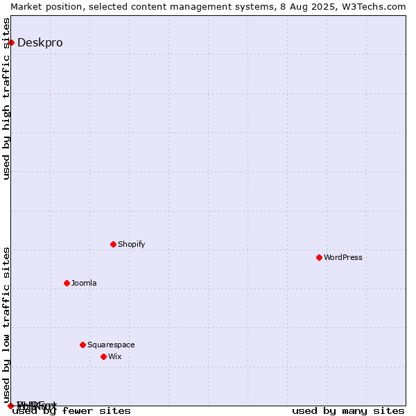 Market position of Deskpro vs. PHPFox vs. Yo!Kart
