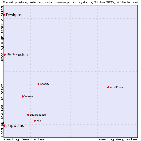 Market position of PHP-Fusion vs. phpwcms vs. Deskpro