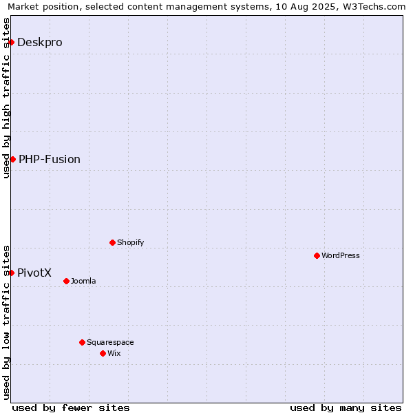 Market position of PHP-Fusion vs. Deskpro vs. PivotX