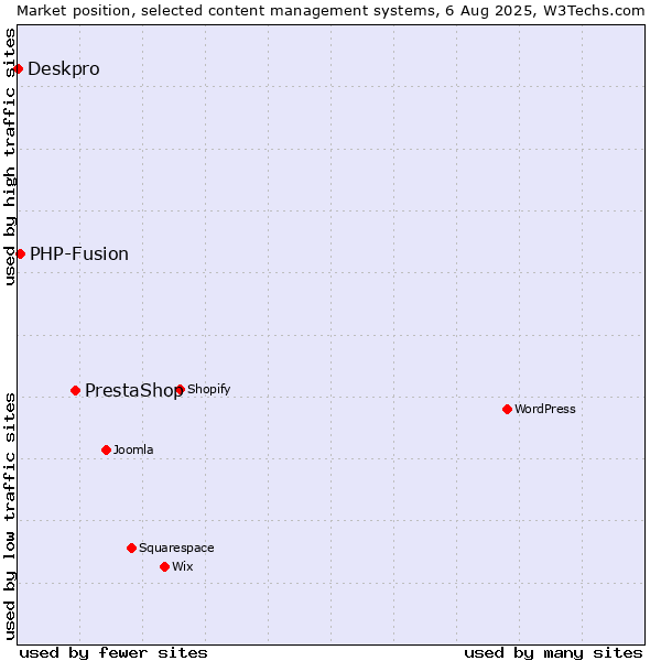 Market position of PrestaShop vs. PHP-Fusion vs. Deskpro