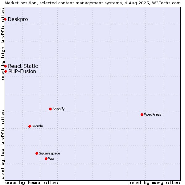 Market position of PHP-Fusion vs. React Static vs. Deskpro