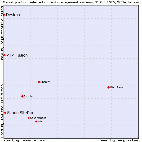 Market position of SchoolSitePro vs. PHP-Fusion vs. Deskpro