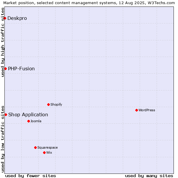 Market position of Shop Application vs. PHP-Fusion vs. Deskpro