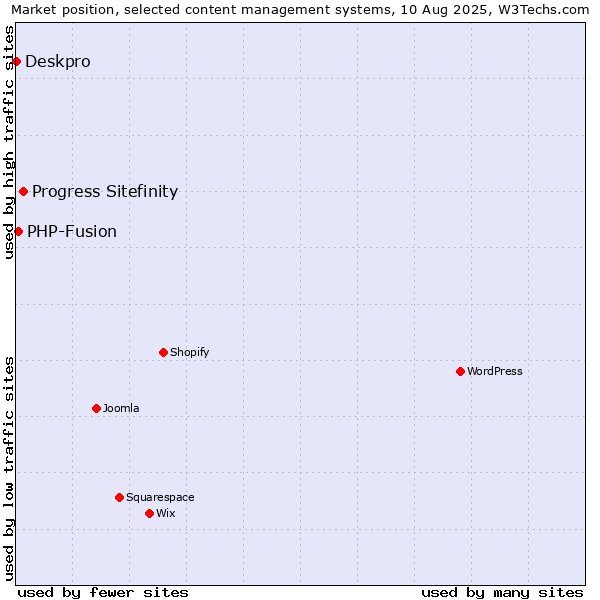 Market position of Progress Sitefinity vs. PHP-Fusion vs. Deskpro