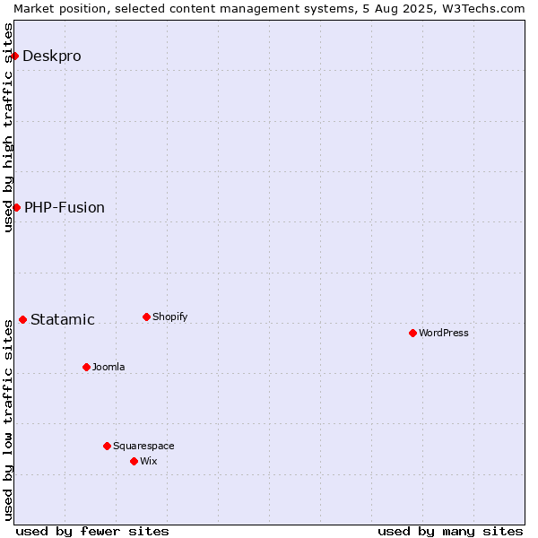 Market position of Statamic vs. PHP-Fusion vs. Deskpro