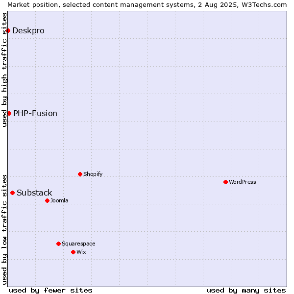 Market position of Substack vs. PHP-Fusion vs. Deskpro