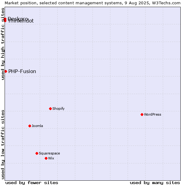Market position of PHP-Fusion vs. Thinkindot vs. Deskpro