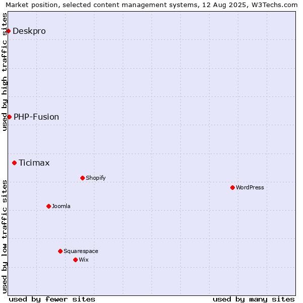 Market position of Ticimax vs. PHP-Fusion vs. Deskpro