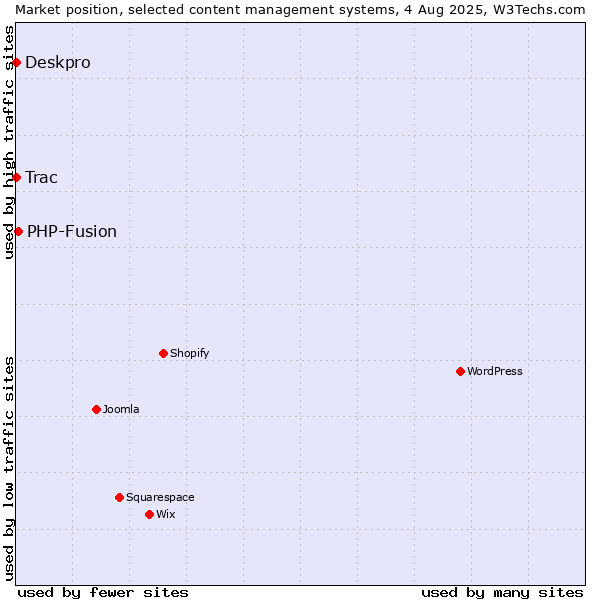 Market position of PHP-Fusion vs. Deskpro vs. Trac