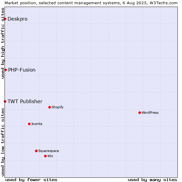Market position of PHP-Fusion vs. Deskpro vs. TWT Publisher
