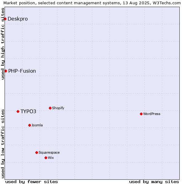 Market position of TYPO3 vs. PHP-Fusion vs. Deskpro