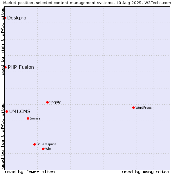 Market position of UMI.CMS vs. PHP-Fusion vs. Deskpro
