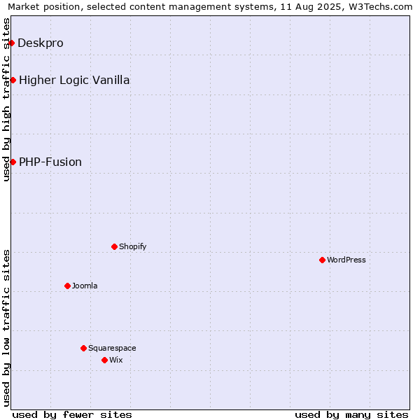 Market position of PHP-Fusion vs. Higher Logic Vanilla vs. Deskpro