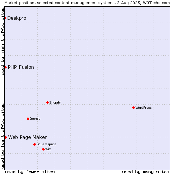 Market position of Web Page Maker vs. PHP-Fusion vs. Deskpro